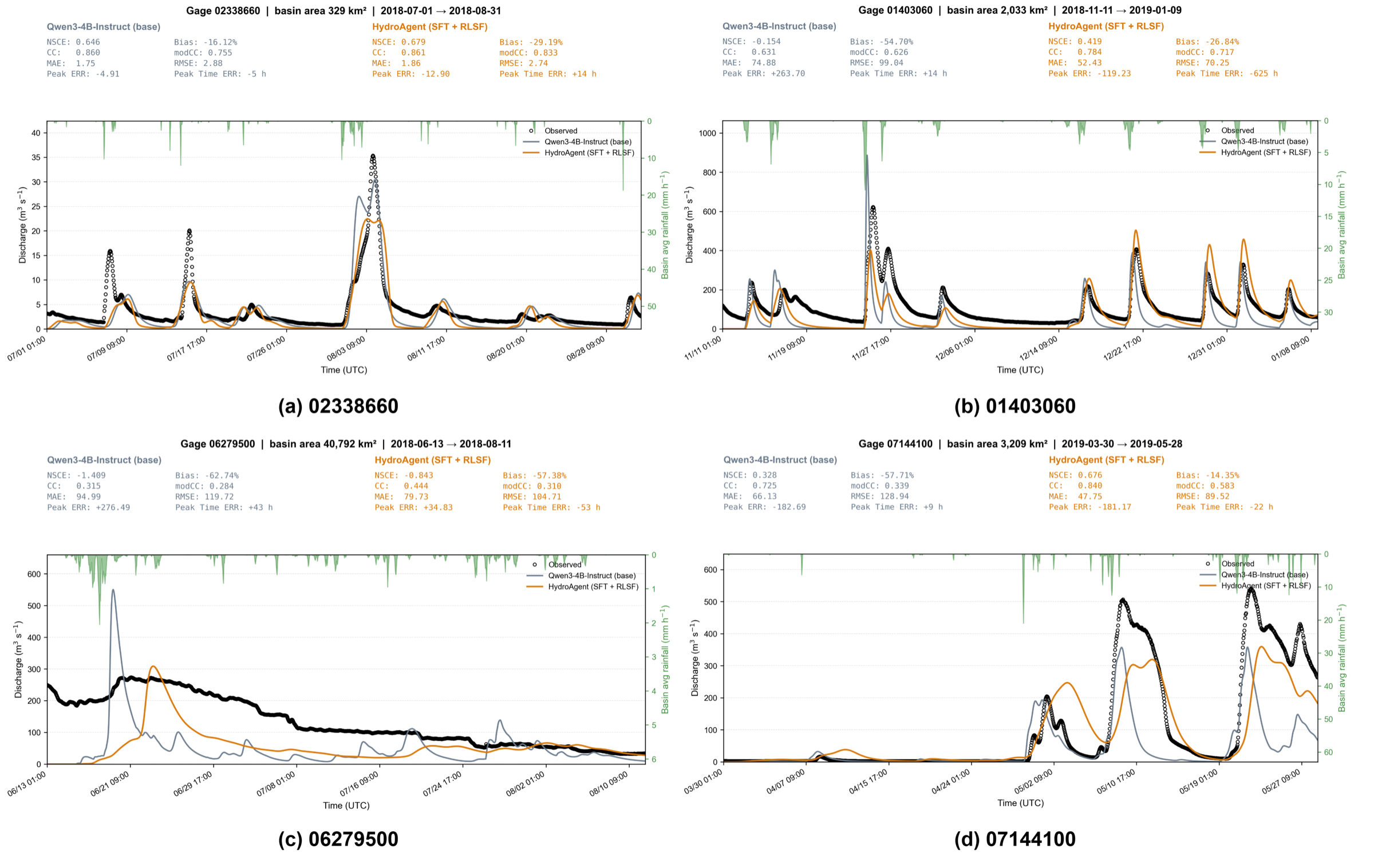 Observed vs simulated hydrographs for HydroAgent and the Qwen3-4B baseline across four held-out gauges