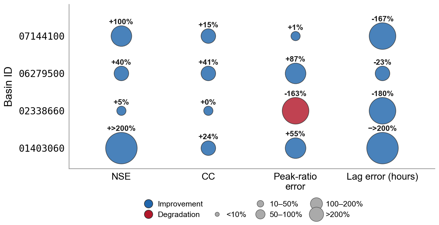 Relative change in four hydrologic-fit metrics for HydroAgent-4B vs the Qwen3-4B baseline