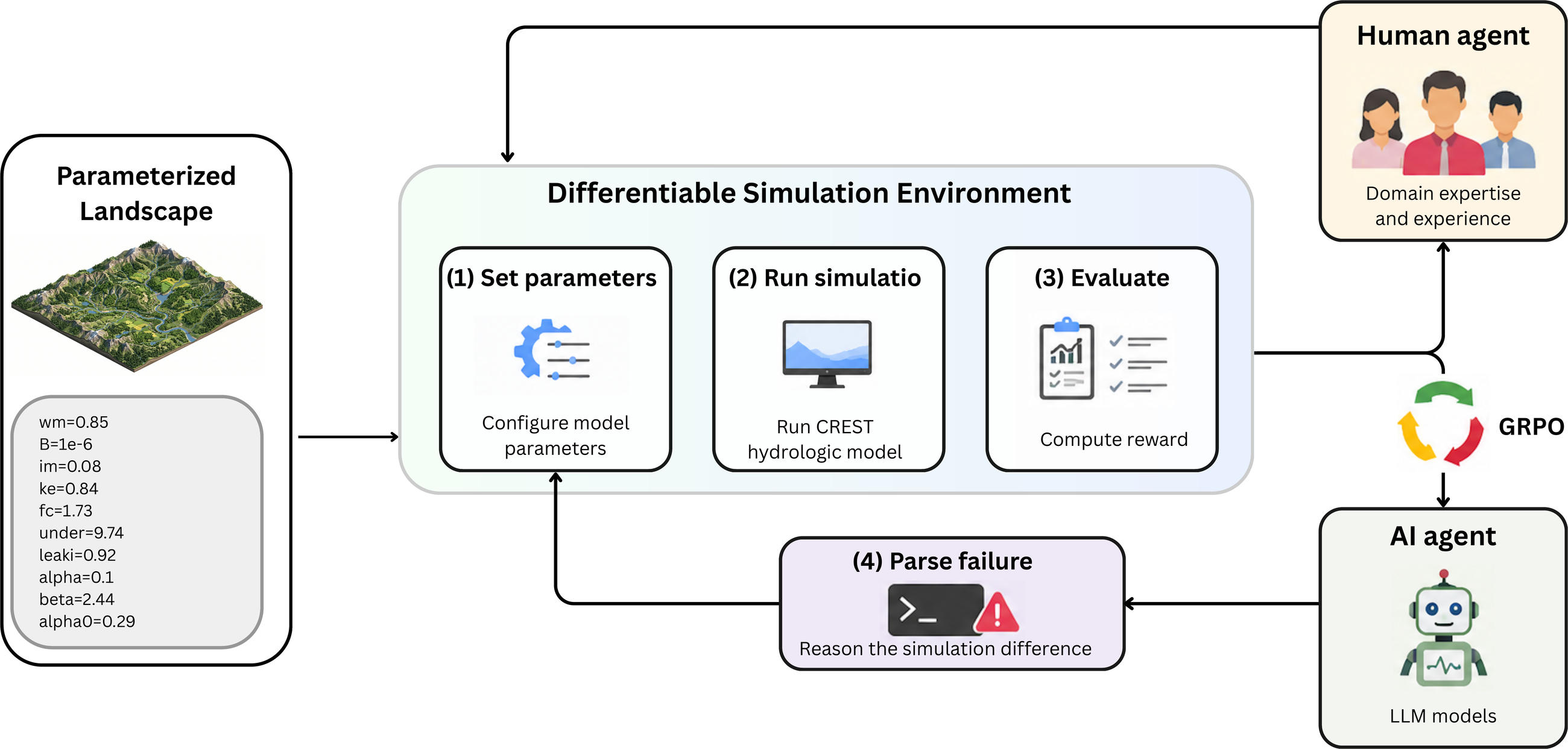 HydroAgent calibration loop: set parameters, run simulation, evaluate, parse failure
