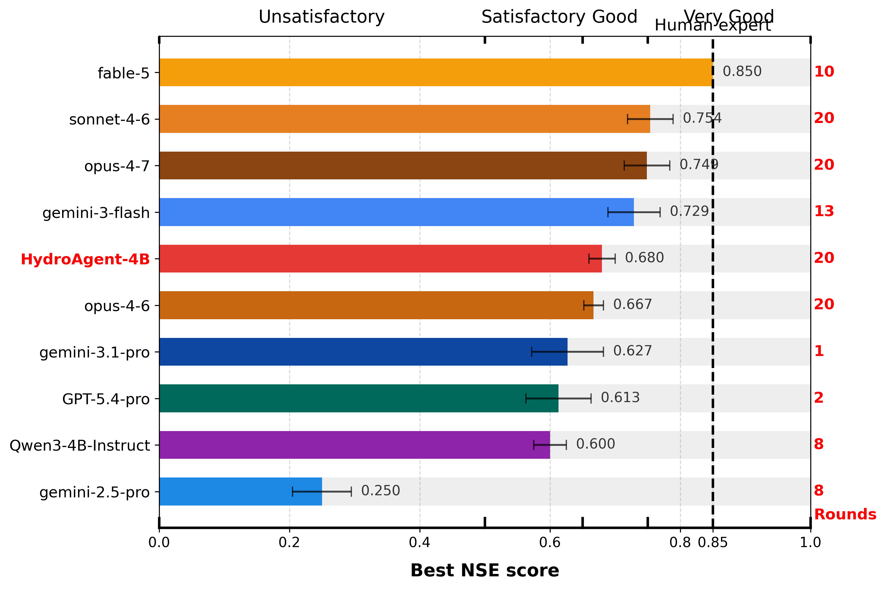 Best NSE per model on gauge 02338660