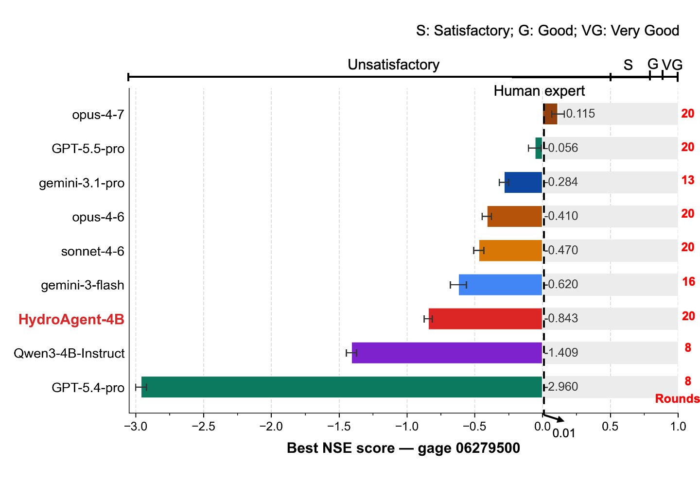 Best NSE per model on gauge 06279500