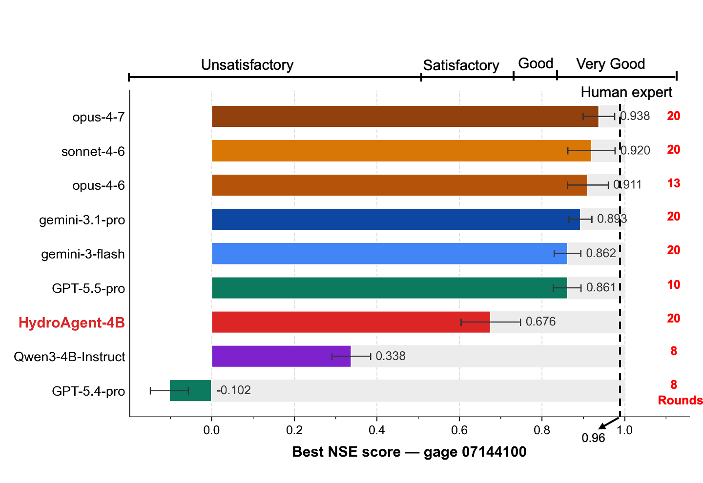 Best NSE per model on gauge 07144100