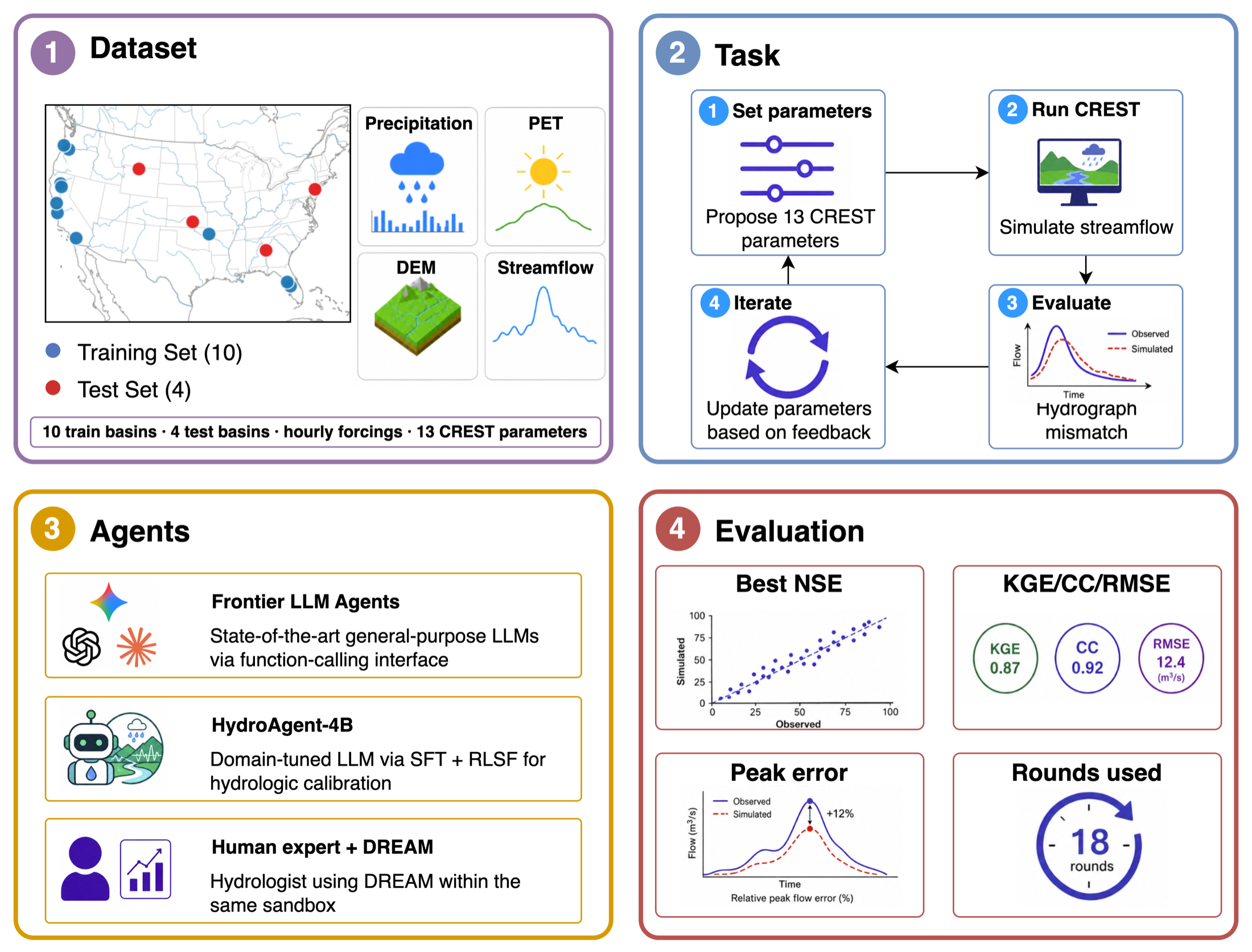 Overview of the HydroAgent hydrologic calibration benchmark and training pipeline